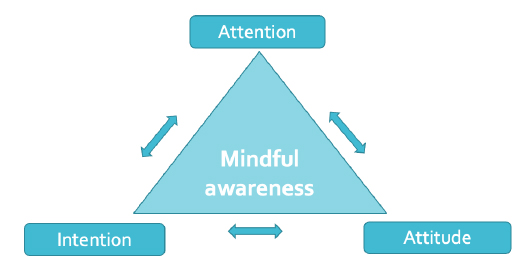 diagram of three axioms of mindful awareness